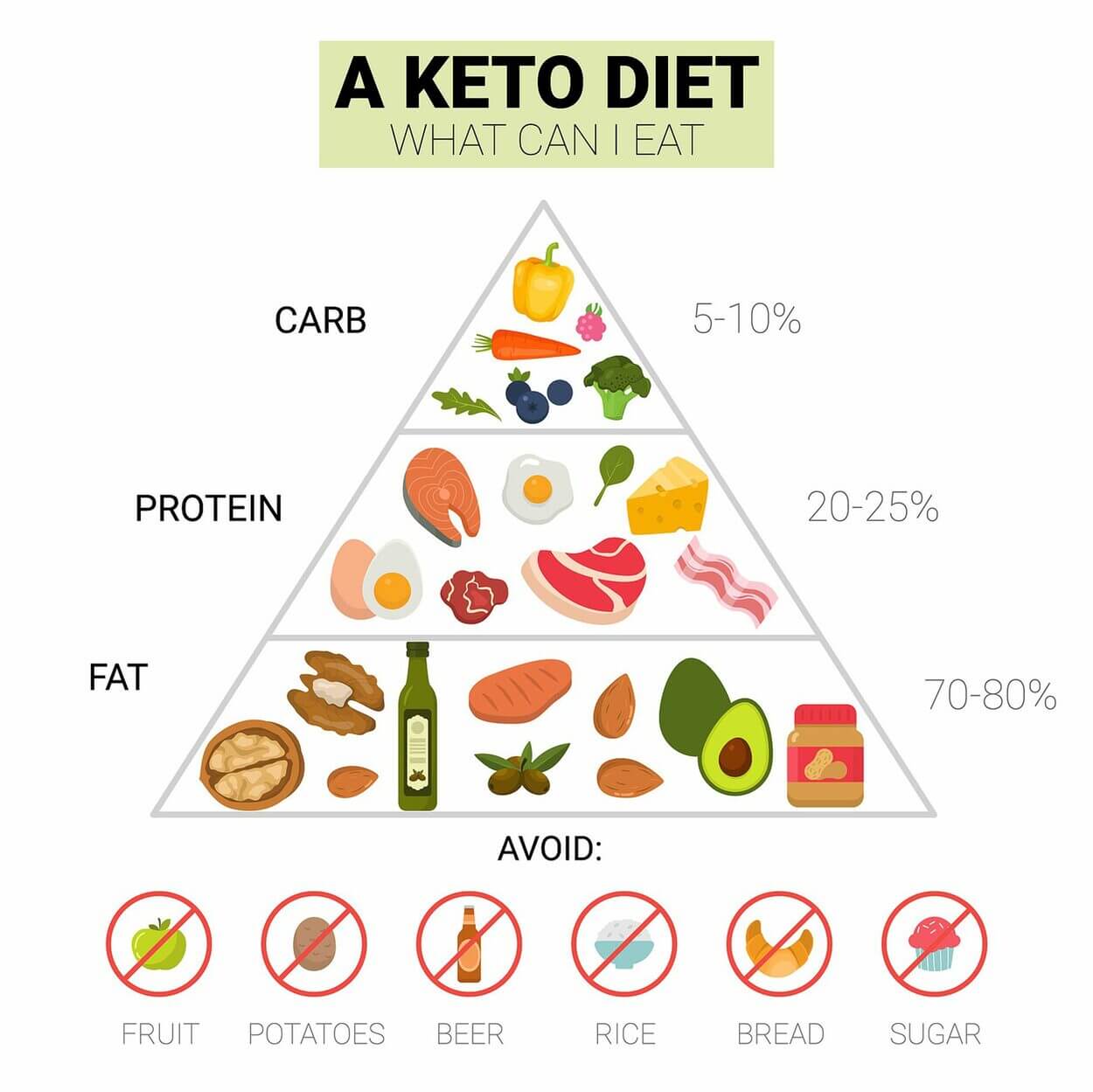 Image depicting Keto friendly diet in a pyramid.