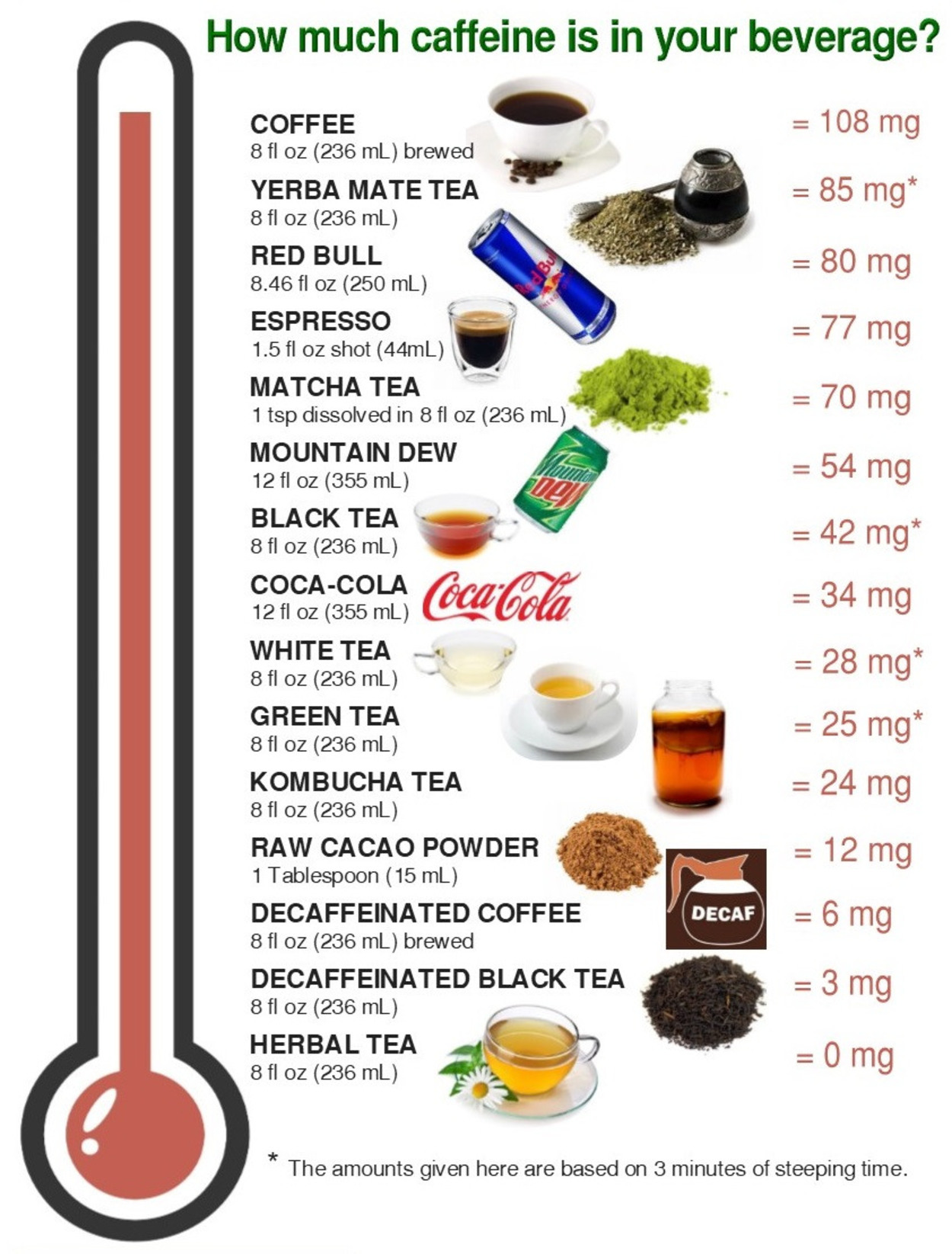 Levels of caffeine in various food items